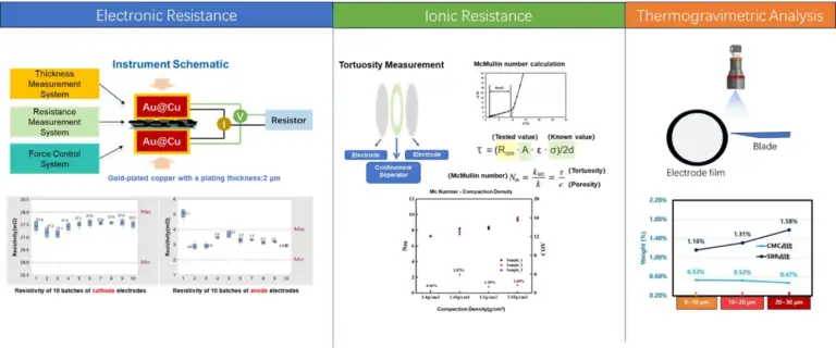 Electrode Characterization in Lithium Batteries: How to Quantify Electrode Performance Across Uniformity, Wettability, and Mechanical Properties 34 Schematic showing three electrode uniformity testing approaches — lateral electronic resistance mapping, lateral ionic resistance measurement, and through-thickness thermogravimetric binder distribution analysis.