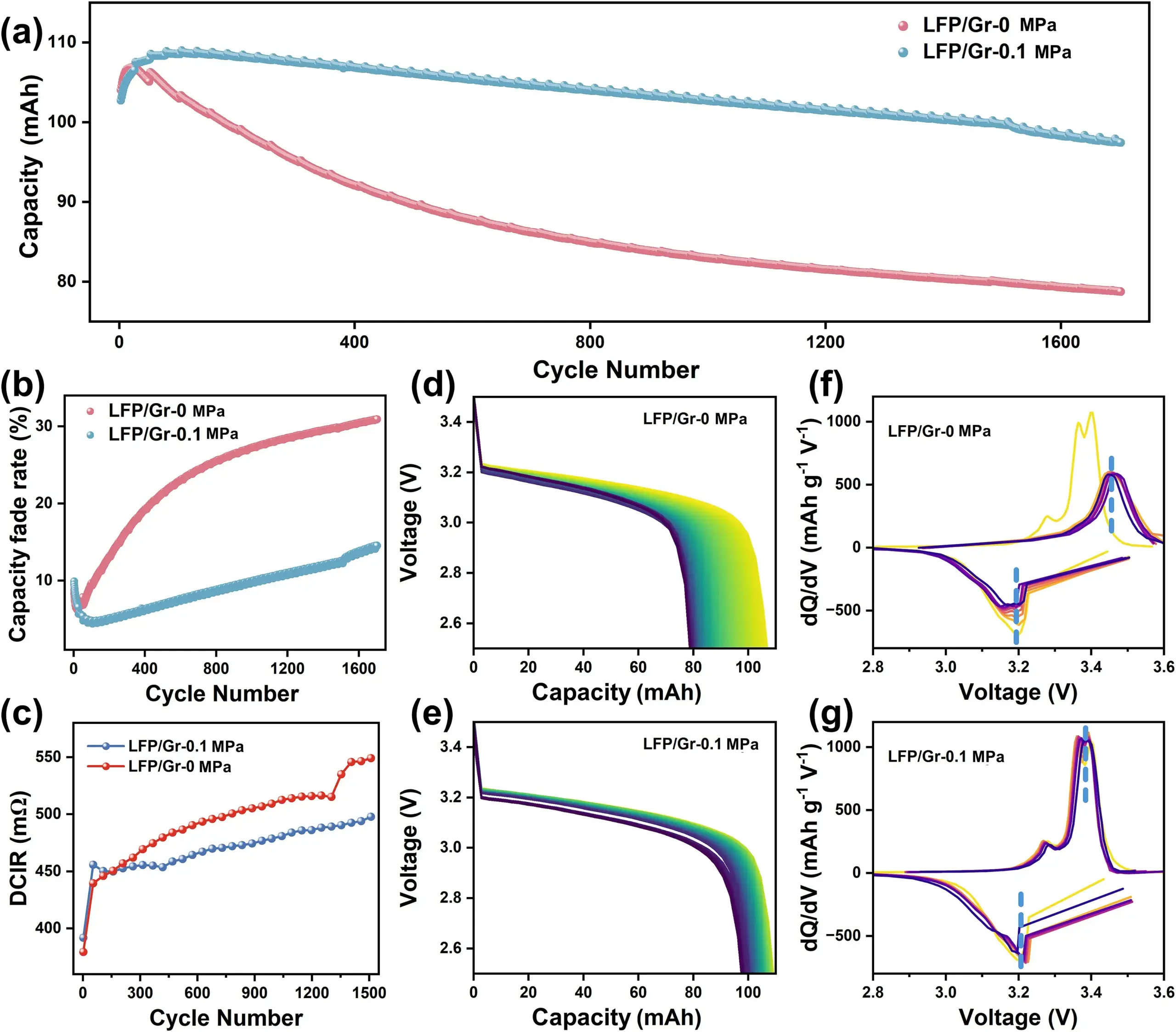 Study on Interfacial Stability and Electrochemical Performance of LFP/Graphite Battery Regulated by Mechanical Pressure 2 Electrochemical performance comparison of LFP/graphite battery at O MPa vs 0.1 MPa mechanical pressure: capacityretention curves showing 24.31% decay at o MPa versus 5.14% decay at 0.1 MPa, DCIR evolution, and d0/dV differential capacity analysis for the second cycle