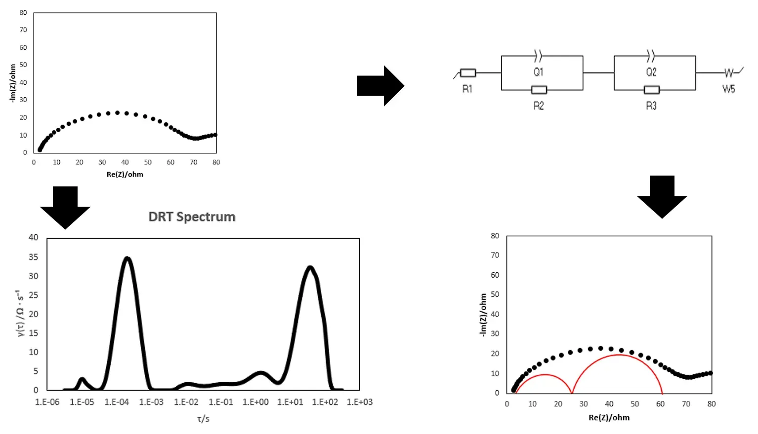 Distribution of Relaxation Times (DRT) Analysis: High-Resolution Deconvolution of Overlapping Electrochemical Processes in EIS 1 Nyquist plot showing apparent single semicircle that is actually composed of multiple overlapping semicircles, alongside the corresponding Equivalent Circuit Model (ECM) fit and the Distribution of Relaxation Times (DRT) spectrum that resolves each process into a distinct peak - illustrating the Nyquist-ECM-DRT relationship