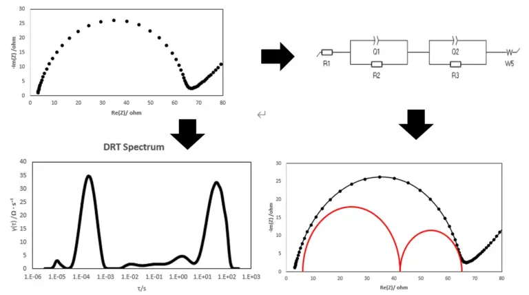 Distribution of Relaxation Times (DRT) Analysis: High-Resolution Deconvolution of Overlapping Electrochemical Processes in EIS 17 Nyquist plot showing apparent single semicircle that is actually composed of multiple overlapping semicircles, alongside the corresponding Equivalent Circuit Model (ECM) fit and the Distribution of Relaxation Times (DRT) spectrum that resolves each process into a distinct peak - illustrating the Nyquist-ECM-DRT relationship
