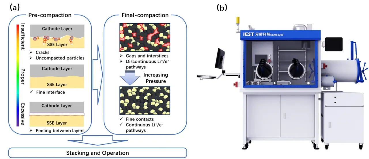 Unraveling Stepwise Pressure Effects on Interfacial Structure and Electrochemical Dynamics in Sulfide-based All-solid-state Lithium Batteries 2 Diagram tracing stepwise pressure effects on sulfide solid-state battery interface assembly along with the IEST SEMS3200 platform for solid-state battery assembly pressure optimization.