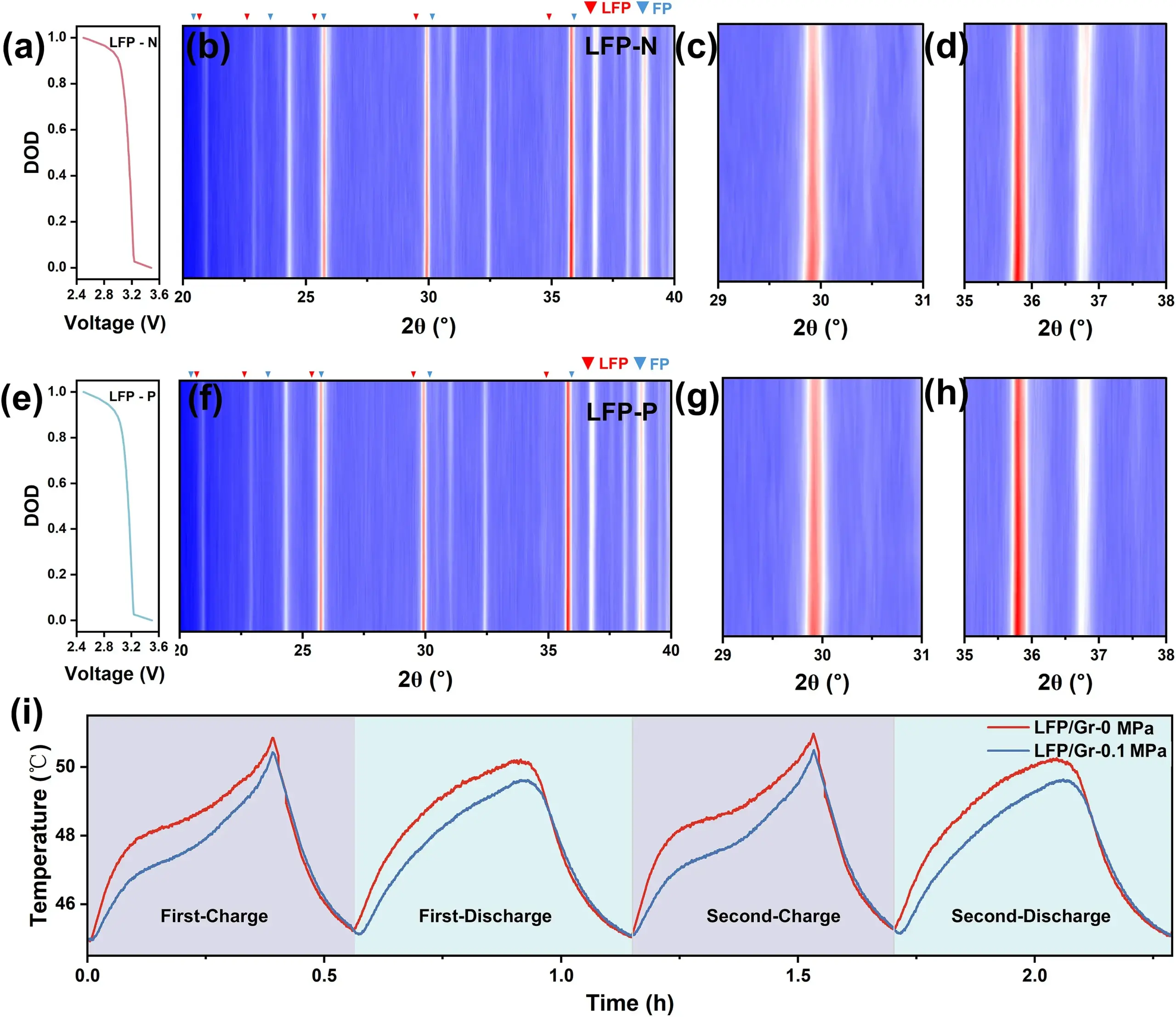 Study on Interfacial Stability and Electrochemical Performance of LFP/Graphite Battery Regulated by Mechanical Pressure 3 In-situ XRD and temperature analysis of LFP cathode under O MPa and 0.1 MPa mechanical pressure during charging:showing more uniform LiFePO4/FePO4 two- phase transformation under O.1 MPa and lower temperature rise confirming reduced Joule heating