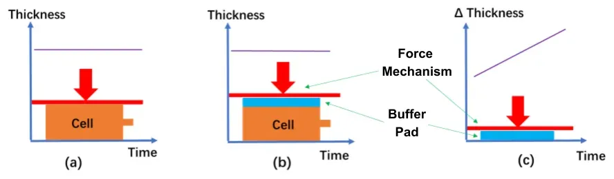 Mechanical Decoupling of Battery Cell Swelling Under Real-World Buffer Foam Conditions 2 IEST SWE2100 test mode schematics: (a) Constant Gap mode applied to battery cell alone servo motor maintainsfixed total thickness while measuring swelling force; (b) Constant Gap mode applied to cell plus buffer foam stack -total thickness fixed, measuring combined swelling force; (c) Transient Compression mode applied to buffer foam alonecontrolled compression rate while recording force and displacement to generate stress- strain curve