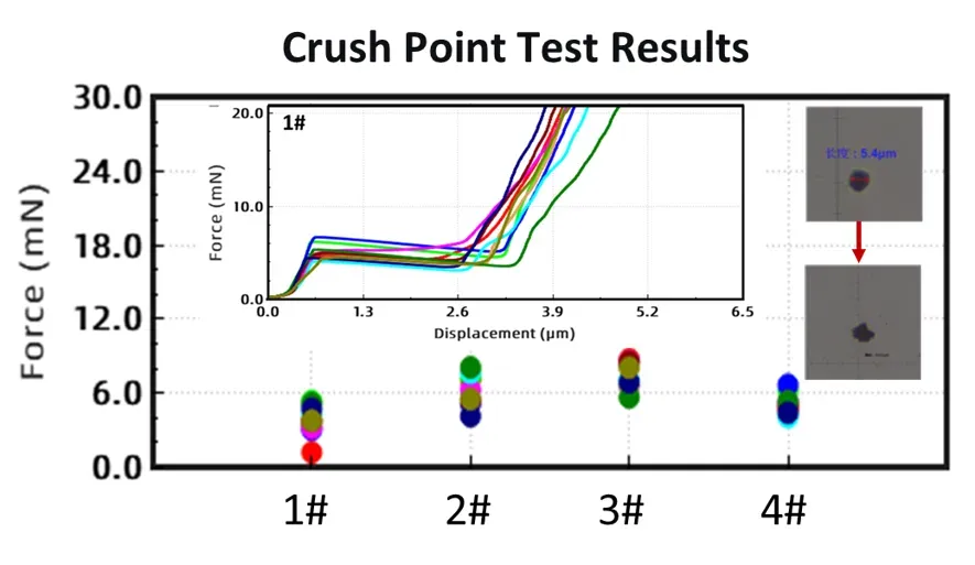 Multi-Level Sodium-Ion Battery Testing: A Systematic Characterization Framework From Particle to Battery Cell 2 Single particle compressive strength test results