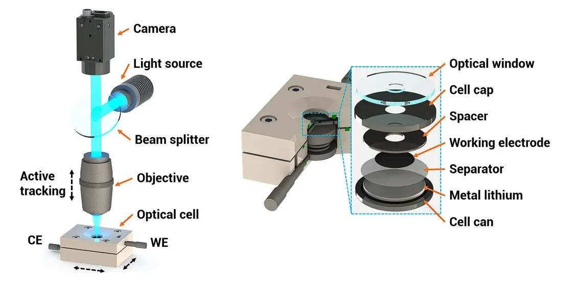 IEST SPECT1000 Powers JACS Breakthrough: NJU & CATL Jointly Unveil Graphite Anode Fast-Charging Bottlenecks, Reshaping the Understanding of Graphite Lithiation Kinetics. 3 Schematic diagram of the single-particle optical electrochemical imaging system and the optically compatible coin-cell structure used in this study.