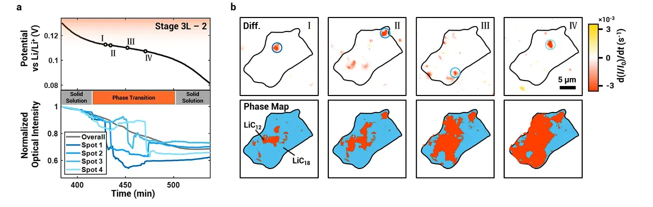 IEST SPECT1000 Powers JACS Breakthrough: NJU & CATL Jointly Unveil Graphite Anode Fast-Charging Bottlenecks, Reshaping the Understanding of Graphite Lithiation Kinetics. 4 Time-resolved optical images of a natural graphite particle undergoing the 3L→2 phase transition.