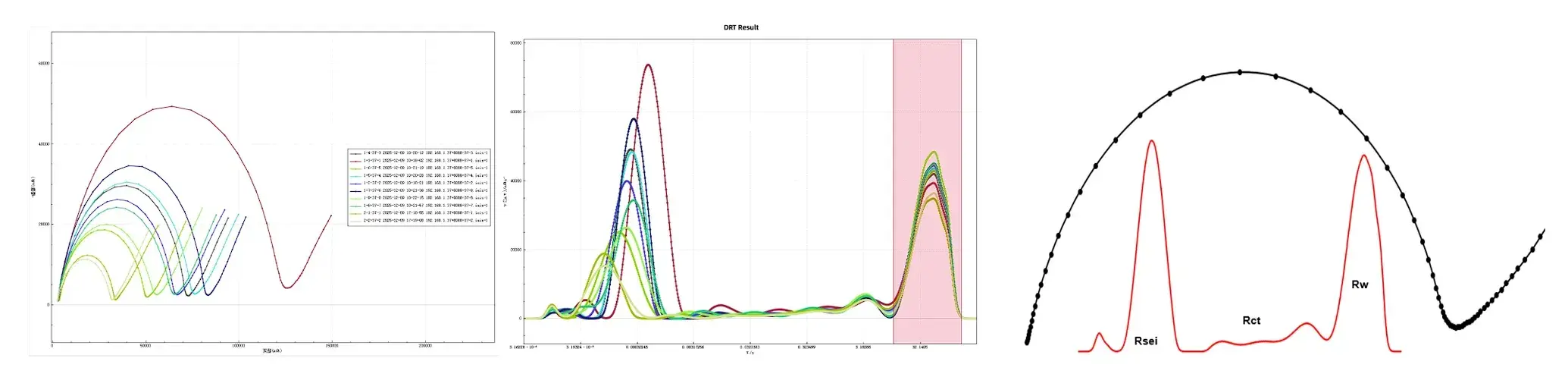 High-Resolution DRT Deconvolution for Complex Electrode Processes in Lithium-Ion Batteries 2 Tikhonov regularization effect on DRT spectrum: three panels showing under-regularized DRT (small, high-resolution but noisy with artifact peaks), optimally regularized DRT (moderate ), resolving true electrochemical processpeaks), and over-regularized DRT (large A, over-smoothed with merged peaks losing process resolution)