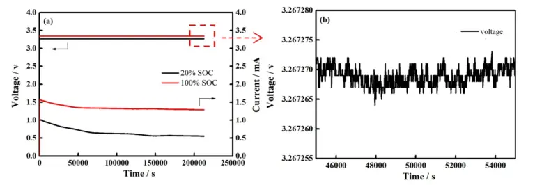 How to Accurately Measure Lithium-Ion Battery Self-Discharge: Leakage Current Method and the Effects of SOC and Temperature 57 Leakage current comparison for 100Ah prismatic power battery at 20% SOC versus 100% sOC under 40°C constant voltage hold for 65 hours: (a) full leakage curent decay curves showing stabilized leakage current LC=553uAat 20%SOC and LC=1287uA at 100% SOC; (b) voltage magnified inset showing pV-level voltage stability under constant voltage control