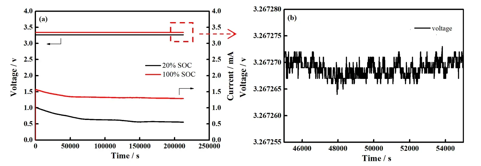 Home 88 Leakage current comparison for 100Ah prismatic power battery at 20% SOC versus 100% sOC under 40°C constant voltage hold for 65 hours: (a) full leakage curent decay curves showing stabilized leakage current LC=553uAat 20%SOC and LC=1287uA at 100% SOC; (b) voltage magnified inset showing pV-level voltage stability under constant voltage control