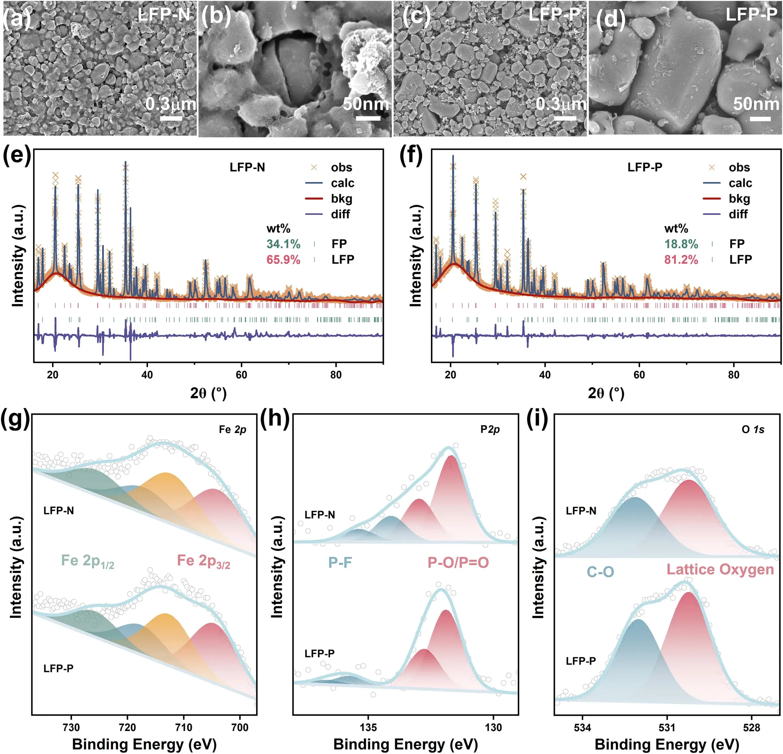 Study on Interfacial Stability and Electrochemical Performance of LFP/Graphite Battery Regulated by Mechanical Pressure 4 Post-cycling characterization of LFP cathode: SEM morphology comparison showing better particle integrity at 0.1MPa vs o MPa, XPS surface chemistry showing reduced electrolyte decomposition products, and XRD phase analysisshowing irreversible FePO4 content reduced from 34.1% to 18.8% under pressure