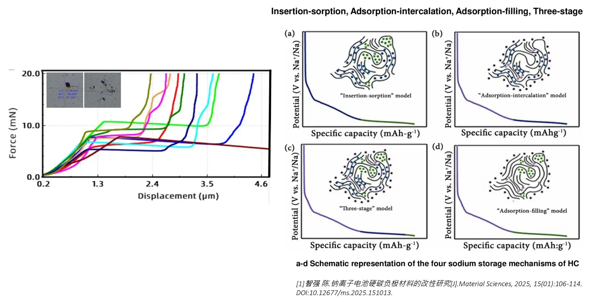 Multi-Level Sodium-Ion Battery Testing: A Systematic Characterization Framework From Particle to Battery Cell 3 Single particle compressive strength test results for hard carbon anode materials for sodium-ion batteries using SPFT series showing load-displacement curves for different hard carbon precursors or carbonization conditions,quantifying mechanical property differences that reflect carbonization uniformity and structural integrity of