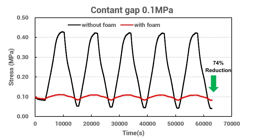 Mechanical Decoupling of Battery Cell Swelling Under Real-World Buffer Foam Conditions 3 Comparison of cell swelling force versus charge discharge cycle time with and without buffer foam: without bufferfoam peak swelling force reaches 0.43 MPa; with buffer foam peak swelling force is reduced to 0.11 MPa a 74%reduction demonstrating buffer foam absorption of cell swelling mechanical energy