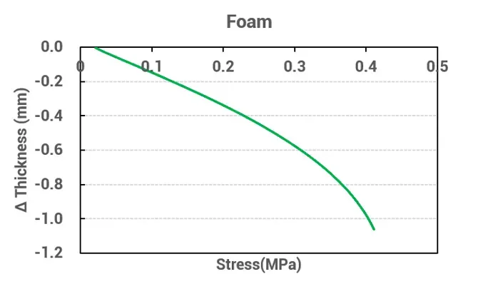 Mechanical Decoupling of Battery Cell Swelling Under Real-World Buffer Foam Conditions 4 Stress-strain curve of buffer foam material showing compression behavior under increasing stress from 0 to 0.15 MPa