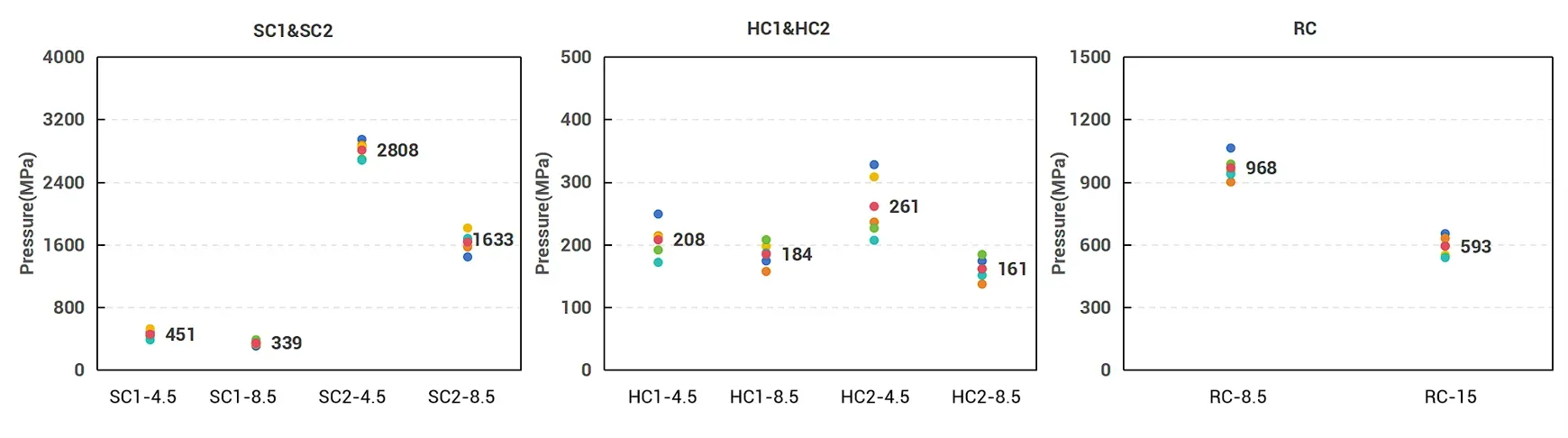 Correlation Between Particle Size and Mechanical Properties of Silicon-Carbon Anode Materials 3 Crushing strength (MPa) comparison for silicon-carbon SC1 and SC2, hard carbon HC1 and HC2, and resin carbon RC at different anode particle sizes tested by IEST SPFT2000 single particle mechanical testing system — bar chart showing crushing strength values for 4.5µm vs 8.5µm particles of SiC and HC and 8.5µm vs 15µm particles of RC, demonstrating the inverse relationship: smaller particles have higher crushing strength because they have fewer internal defects, microcracks, and voids from more complete densification during sintering; notably at 8.5µm SC2 crushing strength 1632 MPa exceeds HC1 and HC2 showing intrinsic material microstructure determines crushing strength ceiling