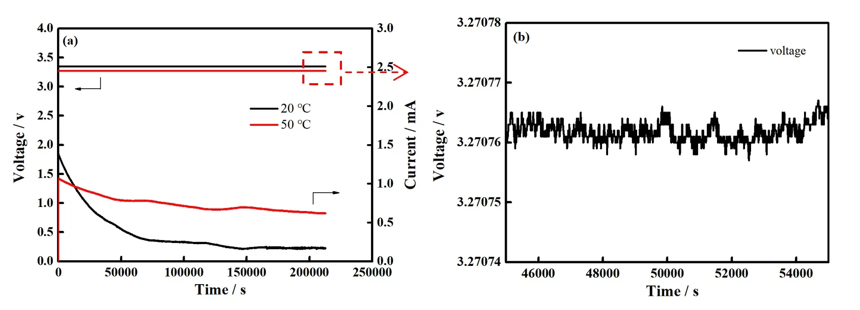 How to Accurately Measure Lithium-Ion Battery Self-Discharge: Leakage Current Method and the Effects of SOC and Temperature 4 Leakage current comparison for 100Ah prismatic power battery at 20°C versus 50°C under constant voltage hold for65 hours: (a) fulleakage current decay curves showing stabilized LC=142uA at 20°C and LC=620uA at 50°C; (b) voltage magnified inset confirming uV-level constant voltage stability during battery self-discharge measurement