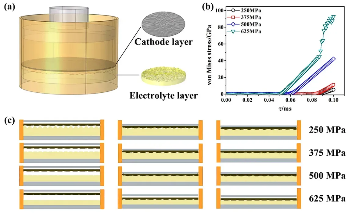 Unraveling Stepwise Pressure Effects on Interfacial Structure and Electrochemical Dynamics in Sulfide-based All-solid-state Lithium Batteries 5 Multi-physics simulation of solid-state battery pressure mapping interface stress evolution trends and MPM models to verify solid electrolyte interfacial stability.