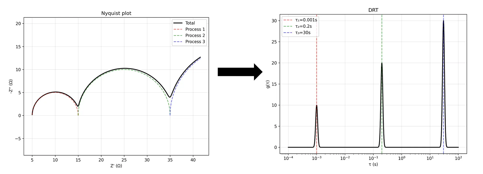 High-Resolution DRT Deconvolution for Complex Electrode Processes in Lithium-Ion Batteries 3 One-to-one correspondence between Nyquist plot semicircles and DRT peaks: Nyquist plot on left with four labeledarcs (ohmic, SEl, charge transfer, diffusion) corresponding to four DRT peaks at their respective relaxation timeconstants T on the right, with peak areas equal to the impedance contributions of each process