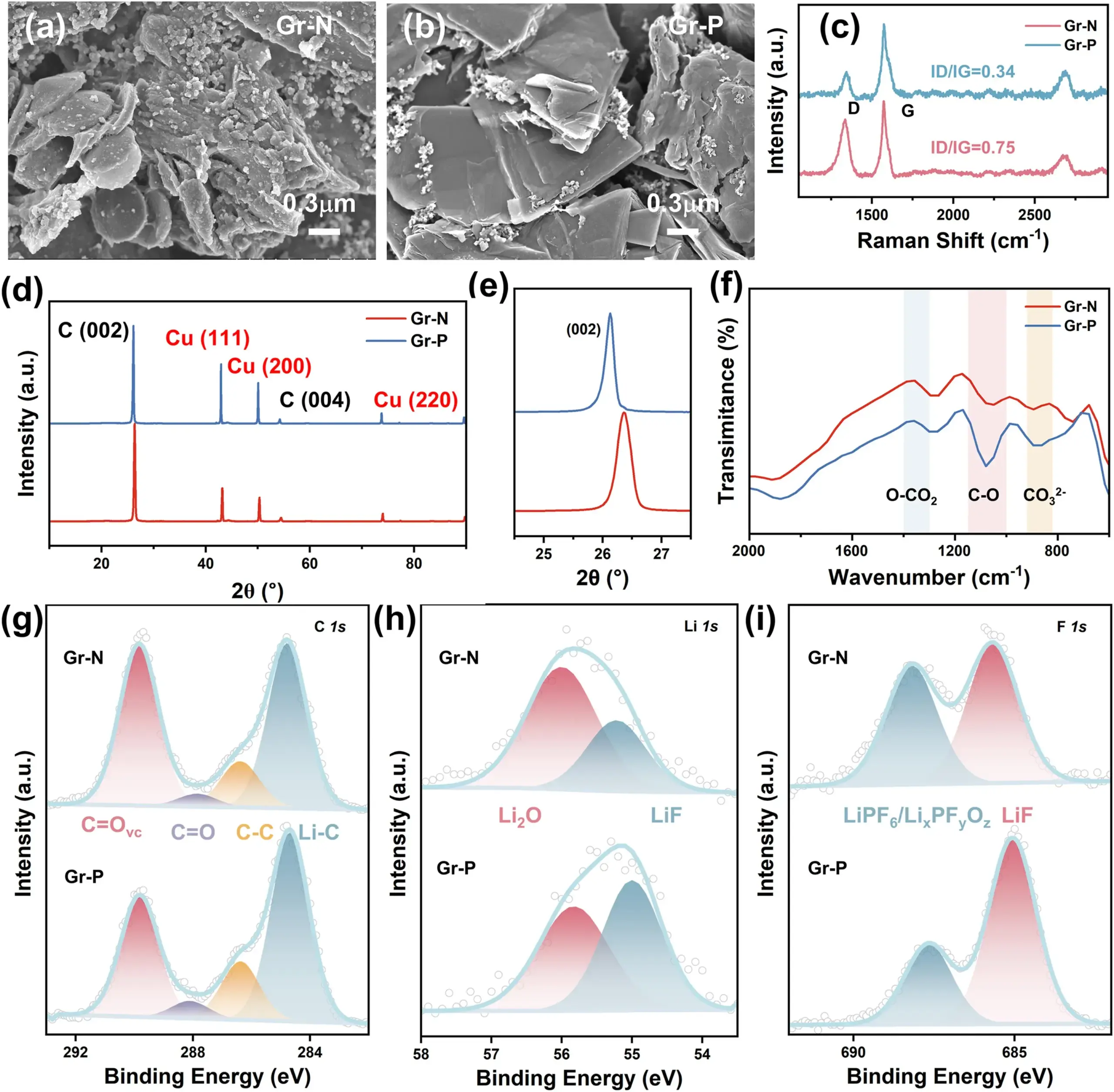 Study on Interfacial Stability and Electrochemical Performance of LFP/Graphite Battery Regulated by Mechanical Pressure 5 Post-cycling graphite anode characterization under O MPa and 0.1 MPa mechanical pressure:XPS showing LiF-rich SEIcomposition at O.1 MPa, AFM surface morphology showing more uniform SEl layer, HRTEM showing preserved graphitecrystal structure, and TOF-SIMS depth profiling confirming LiF enrichment throughout SEl thickness