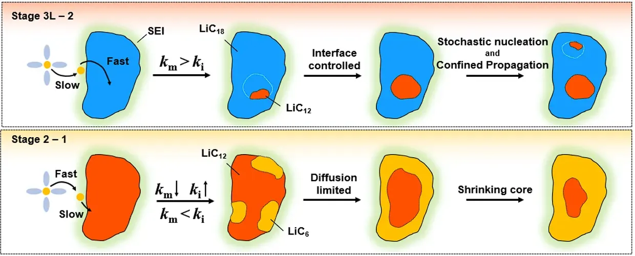 IEST SPECT1000 Powers JACS Breakthrough: NJU & CATL Jointly Unveil Graphite Anode Fast-Charging Bottlenecks, Reshaping the Understanding of Graphite Lithiation Kinetics. 7 Schematic illustration of the unified kinetic framework for graphite lithiation