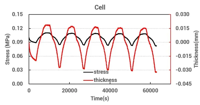 Mechanical Decoupling of Battery Cell Swelling Under Real-World Buffer Foam Conditions 11 Decoupled true cell swelling thickness versus charge-discharge cycle time, recovered by mechanical decoupling fromcombined cell-foam Constant Gap force data and buffer foam stress strain curve: showing actual cell expansion andcontraction during each charge/discharge cycle without the confounding influence of buffer foam mechanical coupling