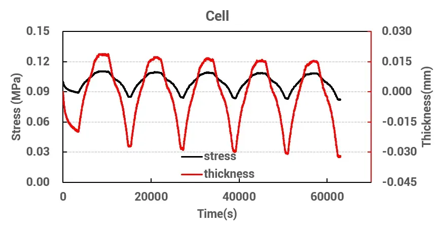 Mechanical Decoupling of Battery Cell Swelling Under Real-World Buffer Foam Conditions 5 Decoupled true cell swelling thickness versus charge-discharge cycle time, recovered by mechanical decoupling fromcombined cell-foam Constant Gap force data and buffer foam stress strain curve: showing actual cell expansion andcontraction during each charge/discharge cycle without the confounding influence of buffer foam mechanical coupling