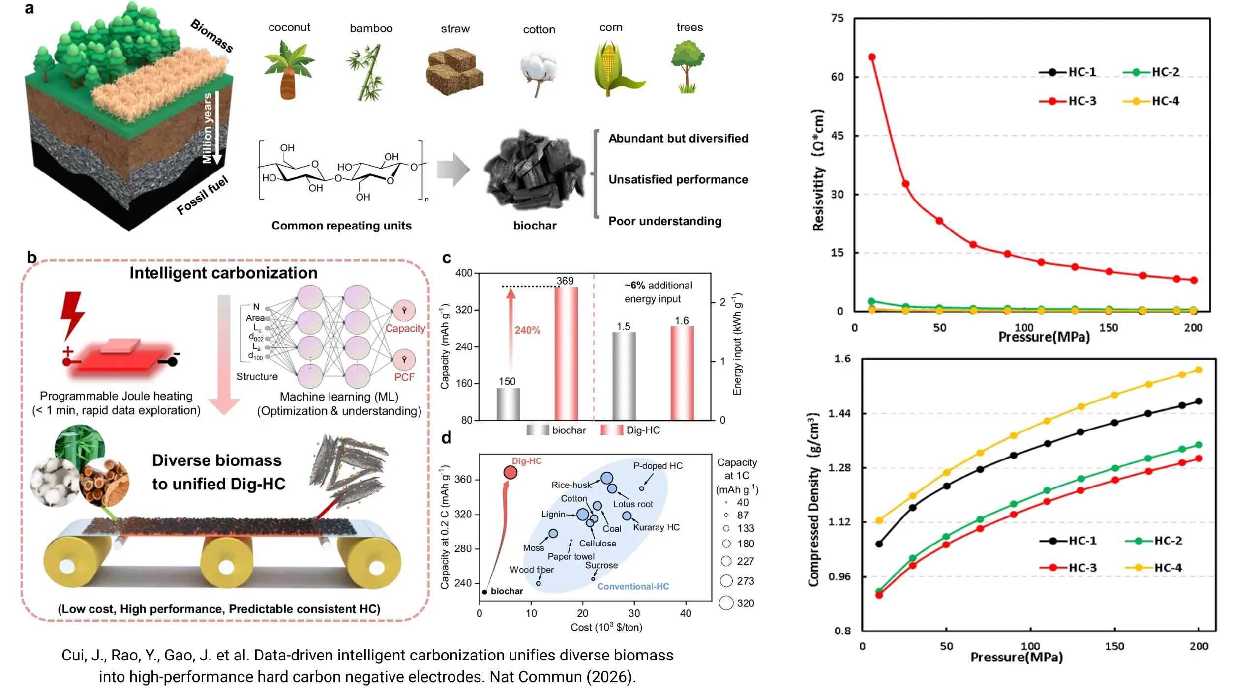 Home 87 Powder resistivity and compaction density measurement comparison for multiple hard carbon anode materials forsodium-ion batteries using PRCD series - showing pressure-dependent resistivity curves and compaction densitycurves for different hard carbon samples, enabling differentiation of material quality and carbonization uniformity between batches and suppliers