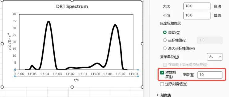 High-Resolution DRT Deconvolution for Complex Electrode Processes in Lithium-Ion Batteries 4 Two DRT plotting conventions showing identical electrochemical data: Method A with logarithmic x-axis scaleshowing raw T values, and Method B with linear x-axis showing loglo(t)transformed values-both displaying the samefour peaks (ohmic, SEI, charge transfer, diffusion) at identical relative positions