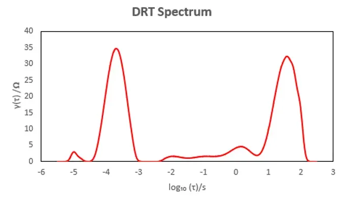 High-Resolution DRT Deconvolution for Complex Electrode Processes in Lithium-Ion Batteries 5 Two DRT plotting conventions showing identical electrochemical data: Method A with logarithmic x-axis scaleshowing raw T values, and Method B with linear x-axis showing loglo(t)transformed values-both displaying the samefour peaks (ohmic, SEI, charge transfer, diffusion) at identical relative positions