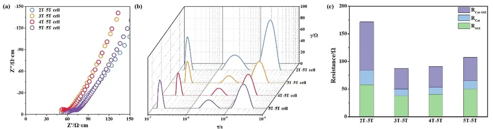Unraveling Stepwise Pressure Effects on Interfacial Structure and Electrochemical Dynamics in Sulfide-based All-solid-state Lithium Batteries 6 Nyquist plot and distribution of relaxation times from DRT analysis solid-state battery interface validation, proving solid electrolyte interfacial stability.