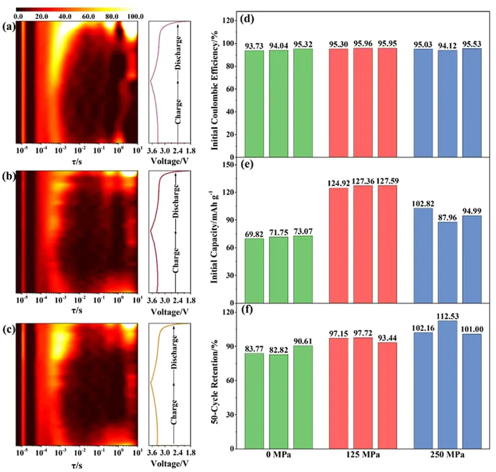 Unraveling Stepwise Pressure Effects on Interfacial Structure and Electrochemical Dynamics in Sulfide-based All-solid-state Lithium Batteries 7 Operando EIS-DRT analysis solid-state battery interface kinetics under 0, 125, and 250 MPa holding forces to achieve solid-state batteries assembly pressure optimization.