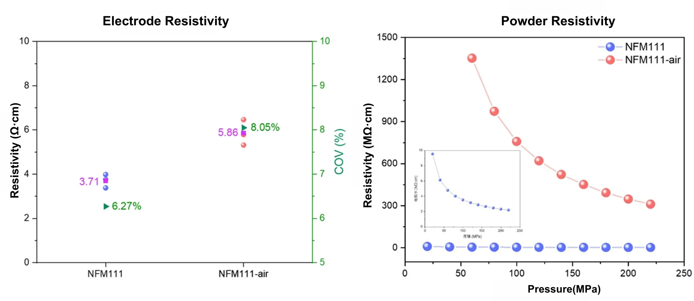 Multi-Level Sodium-Ion Battery Testing: A Systematic Characterization Framework From Particle to Battery Cell 6 Electrode resistivity vs. powder resistivity comparison