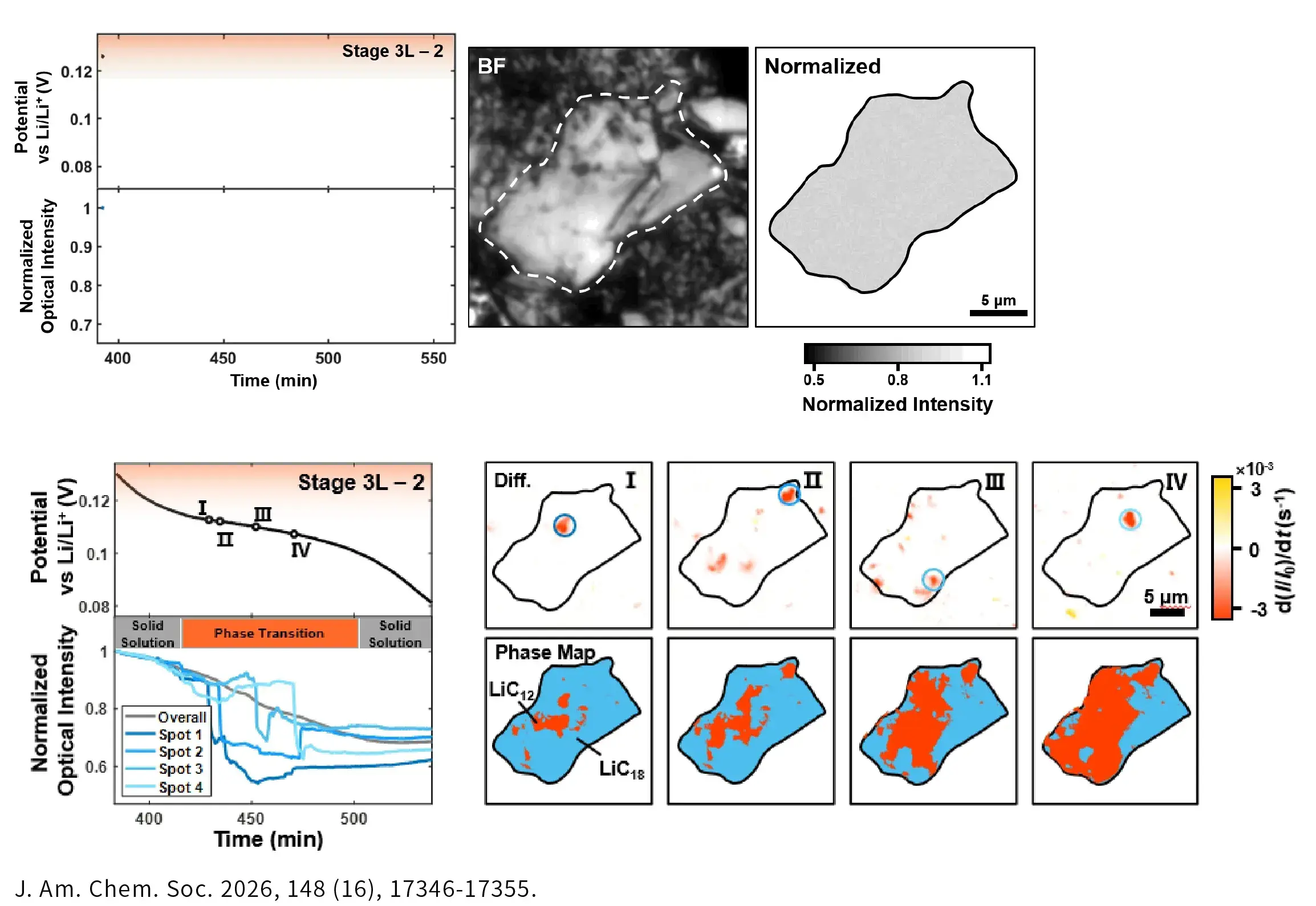 IEST Single Particle Electrochemical Performance Testing System(SPEC Series) 10 Graphite phase-transition mechanism study mapping phase transformation spatial distribution and normalized optical intensity changes during battery lithiation stages.