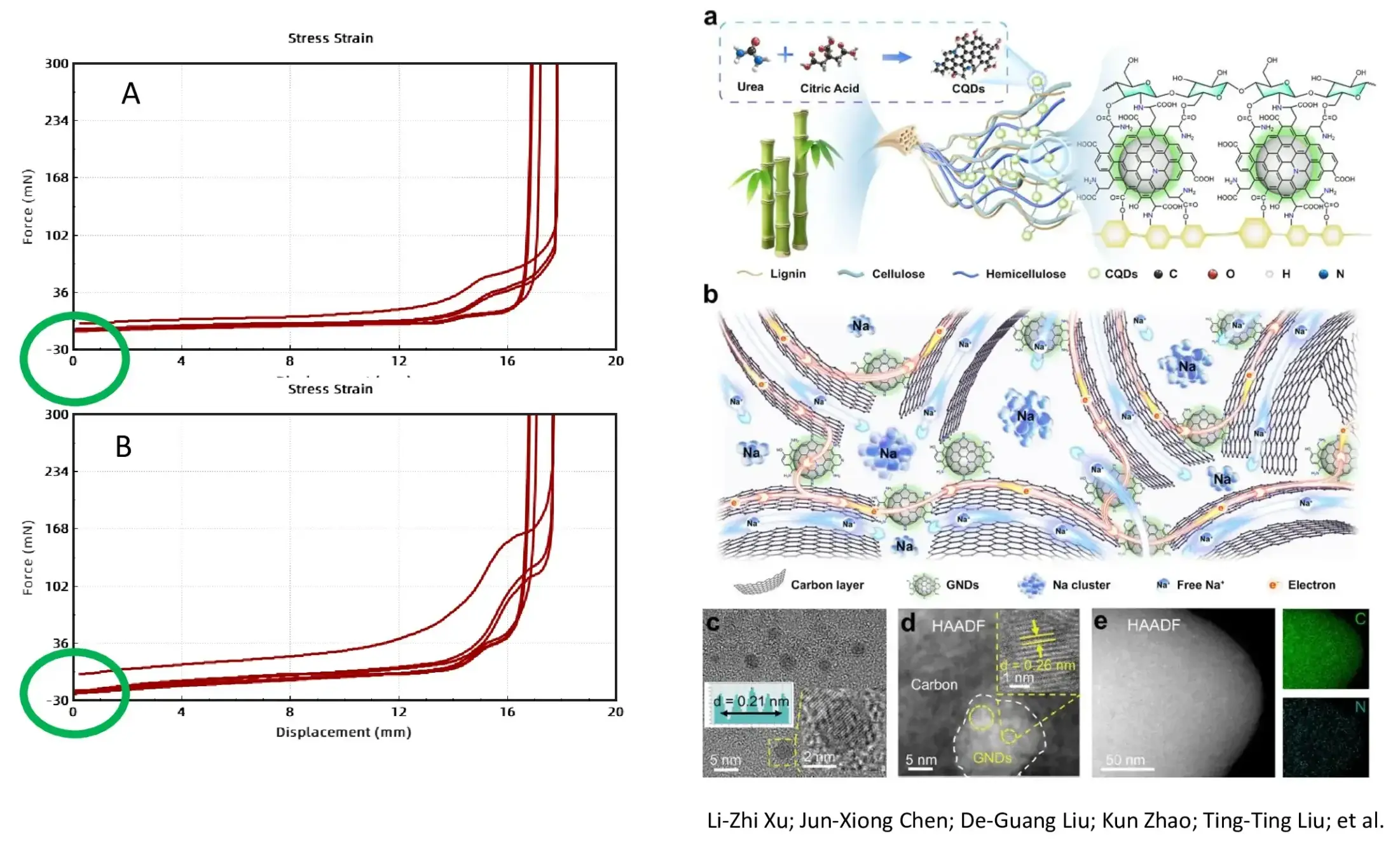 Multi-Level Sodium-Ion Battery Testing: A Systematic Characterization Framework From Particle to Battery Cell 8 Electrode flexibility test results