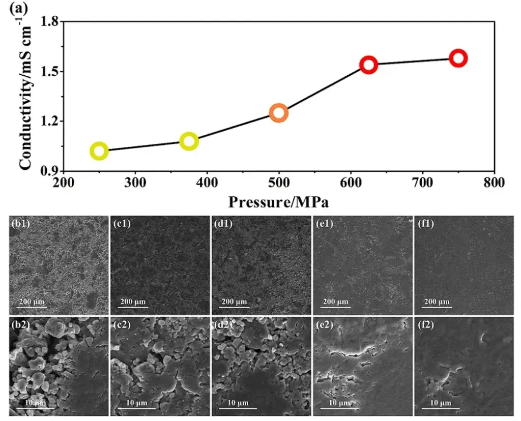 Unraveling Stepwise Pressure Effects on Interfacial Structure and Electrochemical Dynamics in Sulfide-based All-solid-state Lithium Batteries 3 Figure 2. (a) Quantified profiles of LPSCl ionic conductivity under pressure during the final compaction phase; (b1–f2) FE-SEM cross-sectional topography of the sulfide electrolyte pellets.