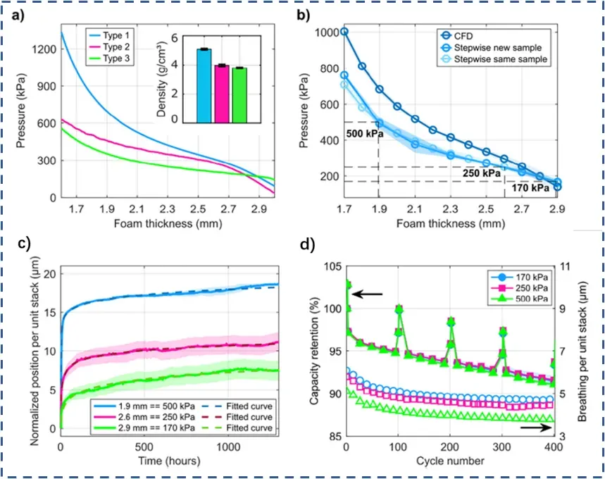Silicon-Carbon Pouch Cell In-Situ Swelling Testing Under Buffer Foam Mechanical Constraint 2 Buffer foam compression force-deformation (CFD) curves for three polyurethane foam densities, PCB eddy current sensor platform setup, and long-term relaxation and capacity retention data for silicon-carbon pouch cells