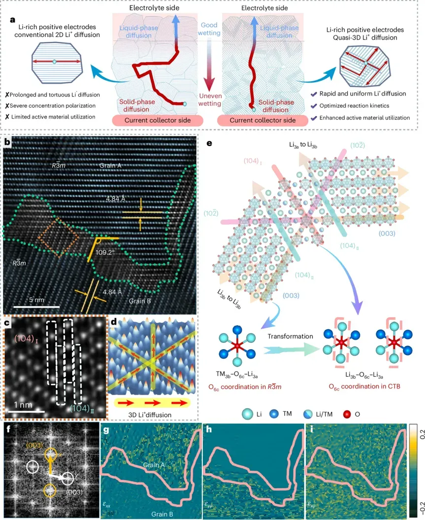 IEST SPFT2000 Enables Nature Nanotechnology Breakthrough: Coherent Twin Boundaries Unlock Ultra‑High Loading Thick Li‑Rich Cathodes 2 Schematic diagram of coherent twin boundary microstructure in Li-rich layered oxide showing ion diffusion pathways, HAADF-STEM twin morphology, atomic-scale crystal model, and GPA strain mapping