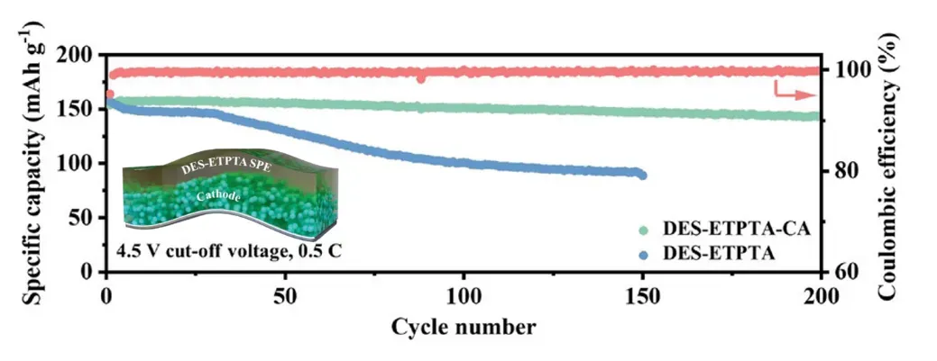 IEST In‑Situ Gas Evolution Solution Quantifies Thermal Stability of High‑Safety Solid Polymer Electrolytes (AEM 2024) 2 Schematic of in-situ polymerization constructing DES-ETPTA solid polymer electrolyte interface in high-voltage lithium metal battery
