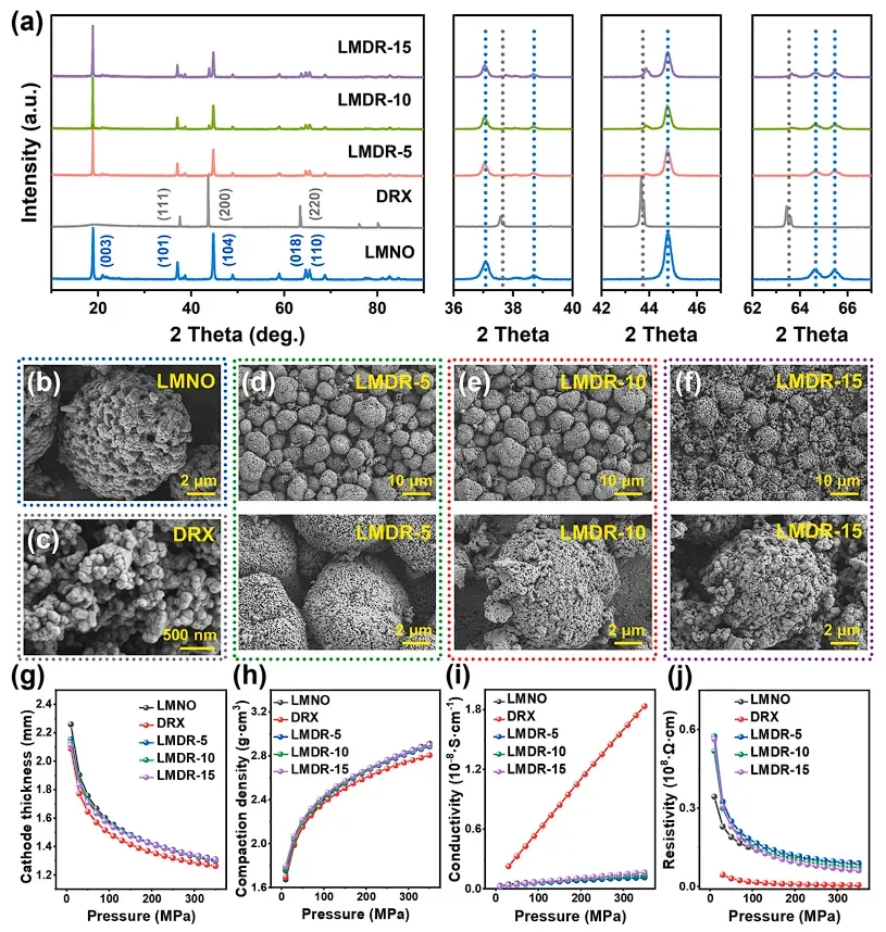 Rational Design of a Li-Rich Hybrid Cathode with a 3D Interstitial Network for Reversible Oxygen Redox 2 LMDR hybrid cathode structure, morphology, compaction density and conductivity test results — PRCD1100 powder resistivity and compaction density data for Li-rich layered oxide blended with disordered rock-salt cathode