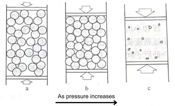 Multi‑Level Mechanical Property Testing Series: Key Technical Analysis of Powder Compression Testing 1 Schematic diagram of the powder compression process showing stepwise load application to an electrode powder bed for elastic and plastic deformation evaluation.