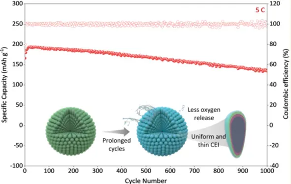 IEST In-Situ Gas Evolution Solutions Power Major ACS Nano Breakthrough: Quantitatively Reveals Initial Gas Evolution Behavior in Li-Rich Cathodes 2 Surface anionic redox chemistry modulation mechanism for highly stable, low-oxygen-release Li-rich cathodes