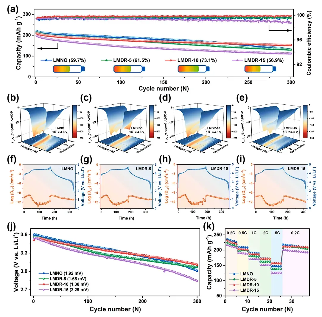 Rational Design of a Li-Rich Hybrid Cathode with a 3D Interstitial Network for Reversible Oxygen Redox 4 Electrochemical performance of LMDR-10 Li-rich hybrid cathode — capacity retention, voltage decay, dQ/dV phase transition analysis, GITT lithium-ion diffusion, and rate capability vs pristine LMNO