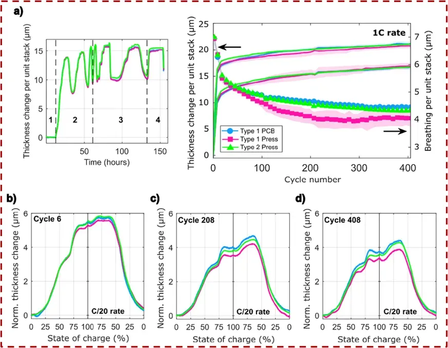 Silicon-Carbon Pouch Cell In-Situ Swelling Testing Under Buffer Foam Mechanical Constraint 3 In-situ expansion thickness curves over 408 cycles comparing PCB eddy current sensor and pneumatic press for NMC811 silicon-carbon pouch cell — normalized single-stack thickness change at 250 kPa