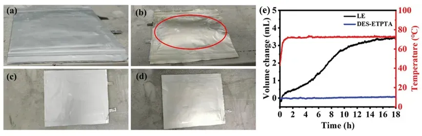 IEST In‑Situ Gas Evolution Solution Quantifies Thermal Stability of High‑Safety Solid Polymer Electrolytes (AEM 2024) 3 High-temperature pouch cell swelling comparison: liquid electrolyte vs DES-ETPTA solid polymer electrolyte
