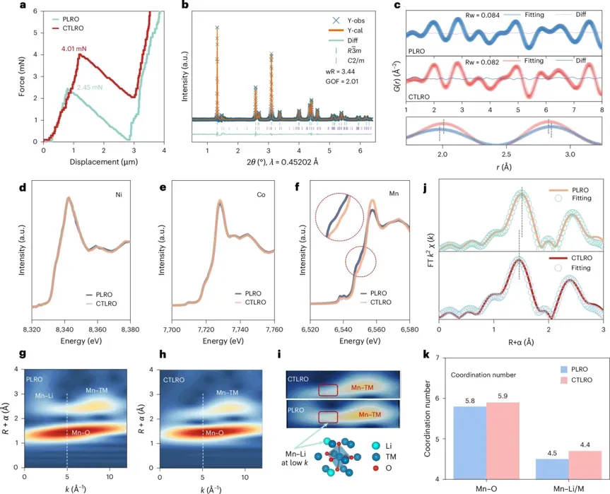 IEST SPFT2000 Enables Nature Nanotechnology Breakthrough: Coherent Twin Boundaries Unlock Ultra‑High Loading Thick Li‑Rich Cathodes 3 Single-particle mechanical compression curves comparing PLRO and CTLRO cathode particles measured by IEST SPFT2000, alongside synchrotron XRD refinement, PDF, and Ni/Co/Mn XAS spectra