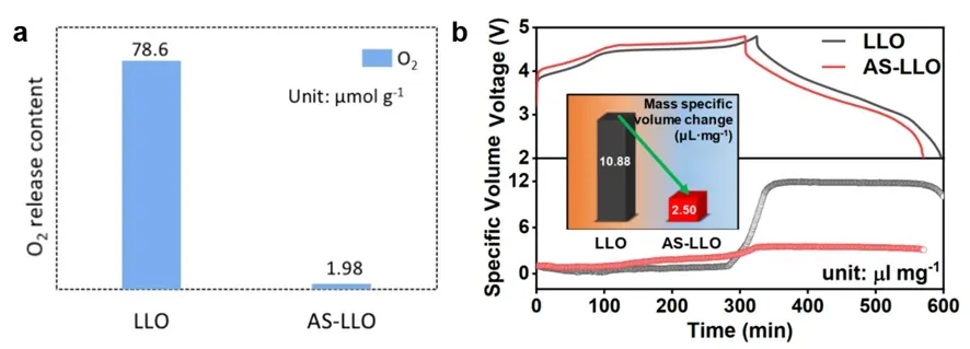 IEST In-Situ Gas Evolution Solutions Power Major ACS Nano Breakthrough: Quantitatively Reveals Initial Gas Evolution Behavior in Li-Rich Cathodes 3 DEMS oxygen release comparison and GVM2200 in-situ pouch cell volume change curves for AS-LLO vs pristine LLO Li-rich cathode