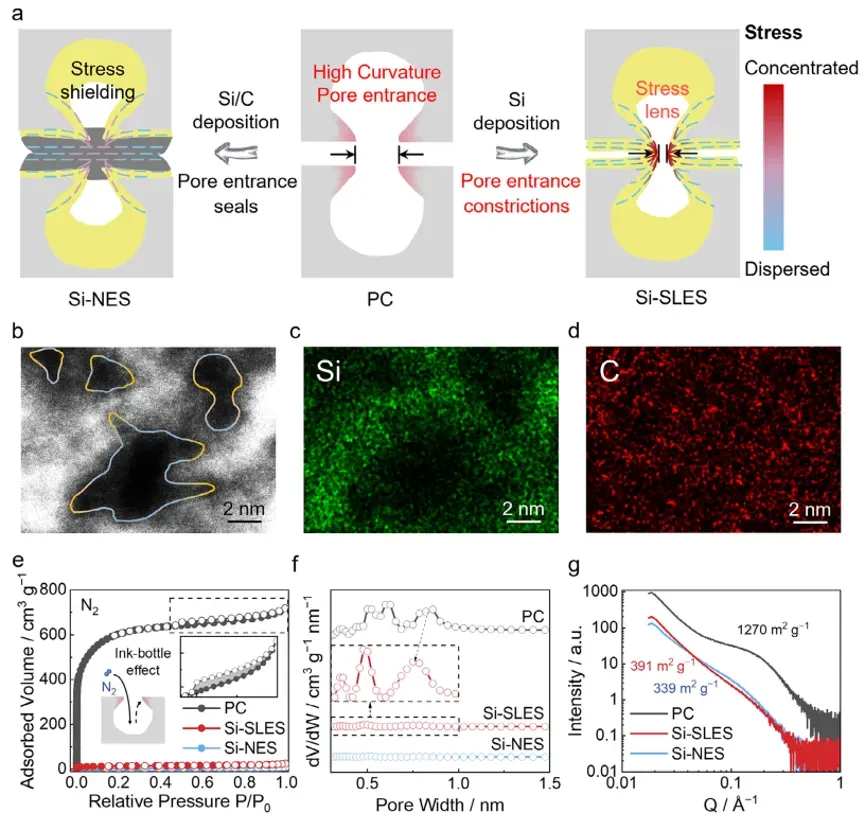 Advanced Materials: Electrochemical Sintering Enables Stress-Lensed Silicon Anodes for Long-Life All-Solid-State Batteries Validated by IEST SPFT2000 3 Synthesis route and structural characterization of the SLES architecture. (a) Schematic comparison of Si-SLES (Si deposited at pore entrances) versus Si-NES (continuous outer carbon coating). (b) Spherical aberration-corrected STEM with Si/C EDS mapping confirming uniform Si distribution at pore openings in SLES versus a continuous carbon film in NES. (c) N₂ adsorption-desorption isotherms and pore size distribution showing the high-curvature ink-bottle pore structure of the porous carbon host. (d) Small-angle X-ray scattering (SAXS) confirming that both SLES and NES retain internal void volume for Si expansion buffering.