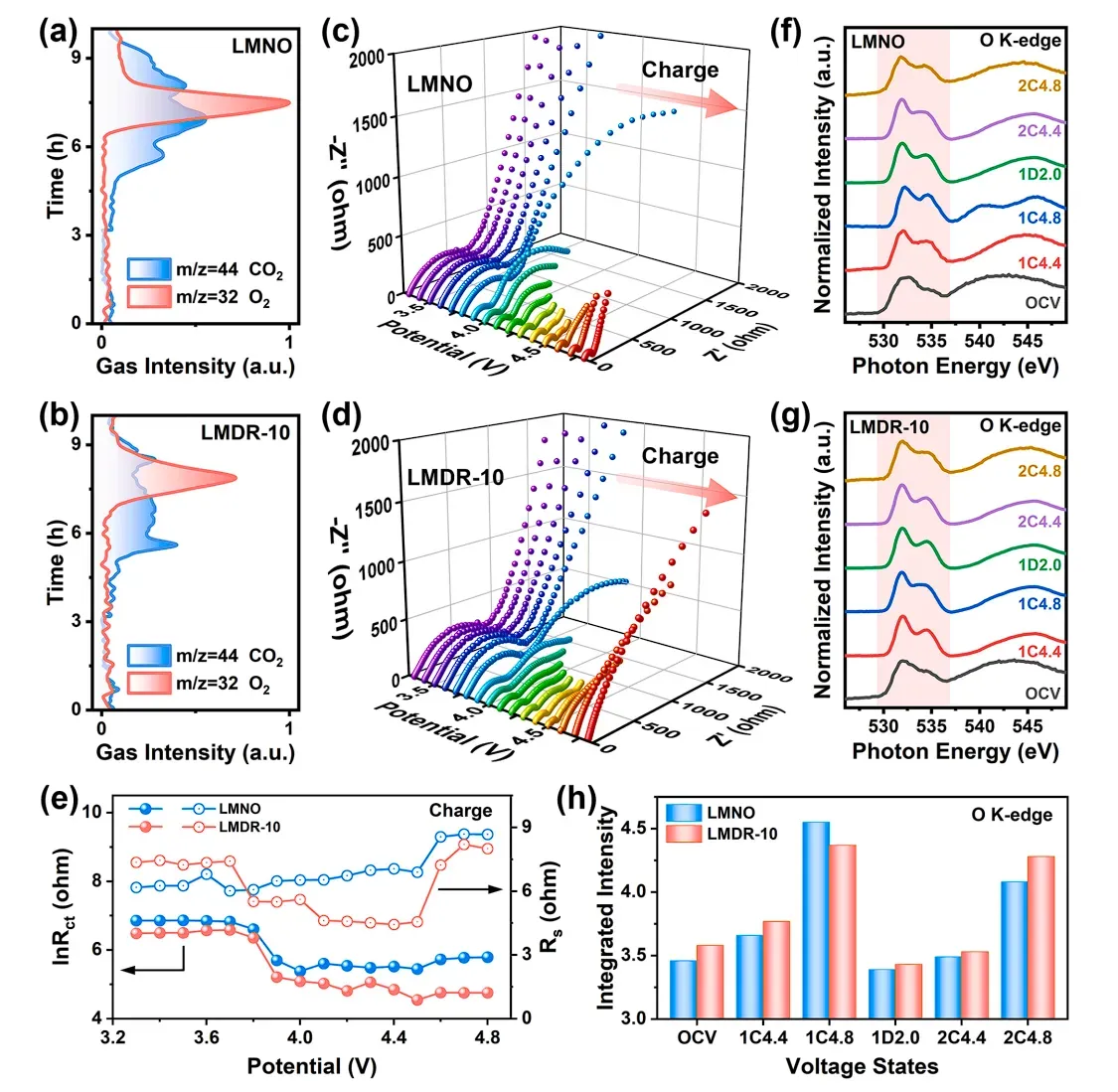 Rational Design of a Li-Rich Hybrid Cathode with a 3D Interstitial Network for Reversible Oxygen Redox 5 DEMS gas evolution, in-situ EIS, and O K-edge soft X-ray absorption spectroscopy analysis of oxygen redox reversibility in LMDR-10 Li-rich hybrid cathode vs pristine layered oxide