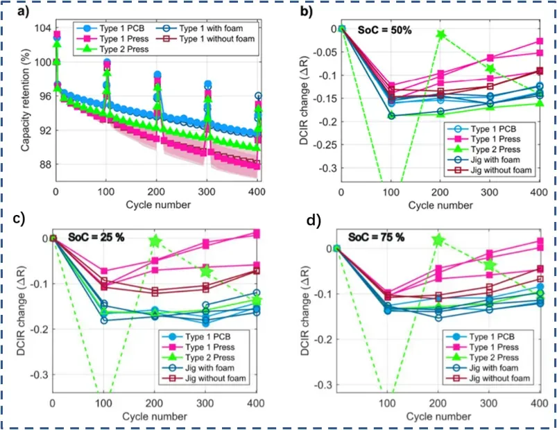 Silicon-Carbon Pouch Cell In-Situ Swelling Testing Under Buffer Foam Mechanical Constraint 4 Electrochemical performance comparison of silicon-carbon pouch cells with and without buffer foam constraint — capacity retention and DC internal resistance change under PCB platform and pneumatic press testing