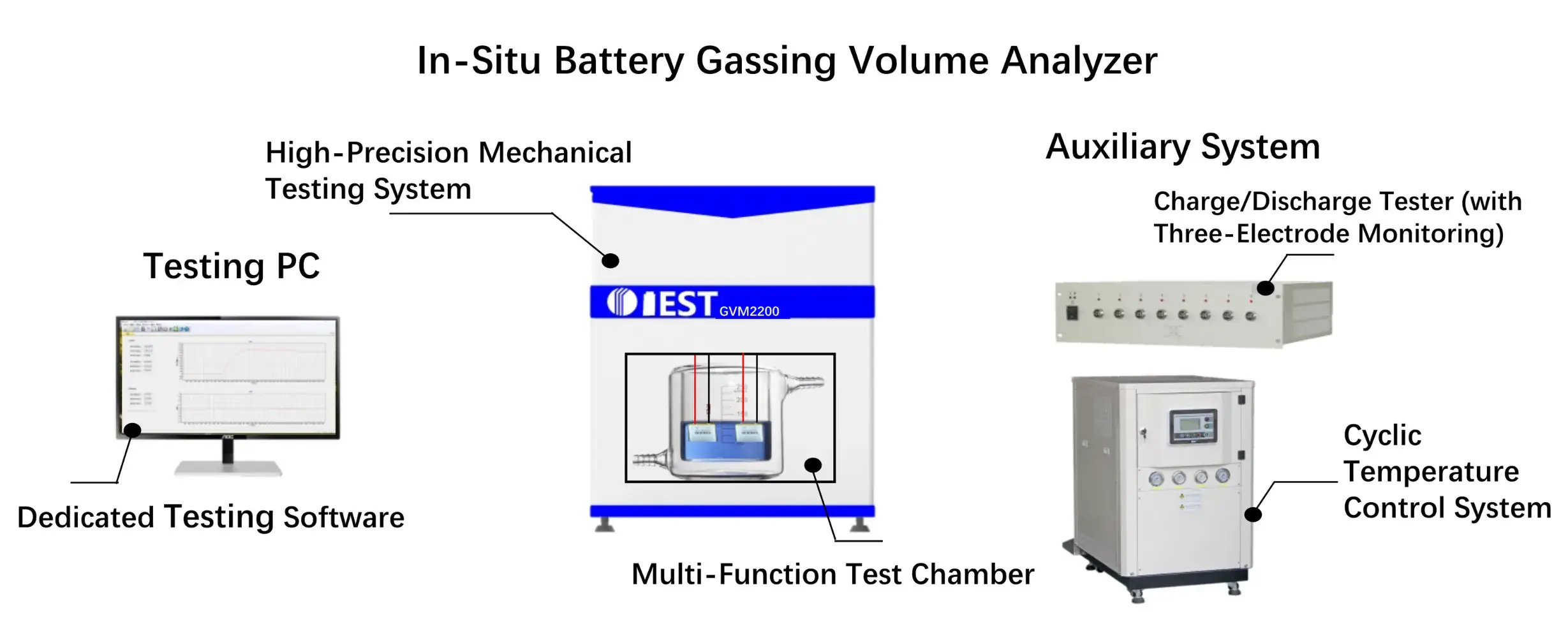 IEST In‑Situ Gas Evolution Solution Quantifies Thermal Stability of High‑Safety Solid Polymer Electrolytes (AEM 2024) 4 IEST GVM2200 in-situ gas evolution volume monitoring instrument for pouch cell swelling and gas generation measurement