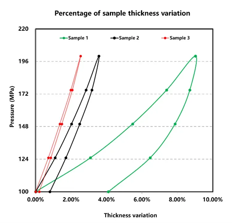 Multi‑Level Mechanical Property Testing Series: Key Technical Analysis of Powder Compression Testing 3 Steady-state compression curves for Samples 1-3 measured by the IEST PRCD Series, showing distinct thickness-recovery behavior under stepwise 100-200 MPa loading.